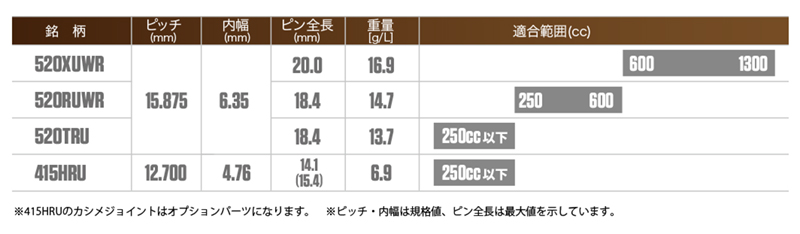 RK ドライブチェーン ON ROAD RACING Series 415HRU カラー:GOLD 長さ(リンク数):130L/適合排気量 250cc以下/公道使用 125cc以下｜snet｜05