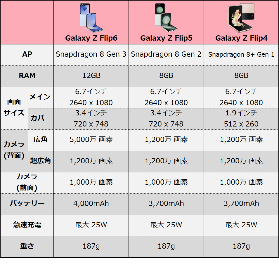 【匿名配送】アンドロイド　ブソクスン Galaxy Z Fold6/Flip6」発表、国内ではSIMフリー版が31日発売