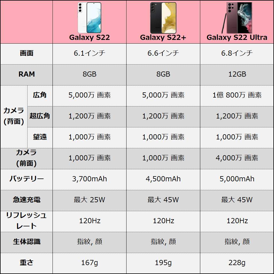 Galaxy S22 Ultra 本体 256GB SIMフリー SM-S908N バーガンディー 