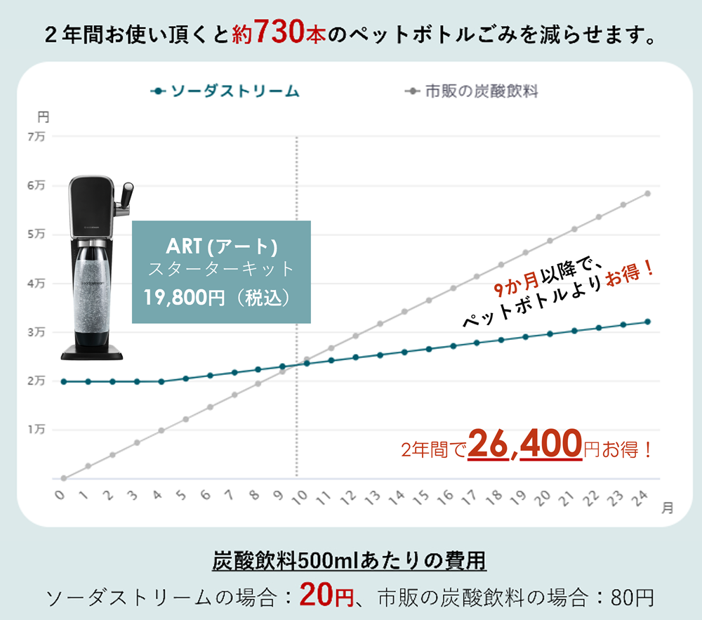 sodastream 【今なら10％FF！＋マシン代返金保証】ソーダ