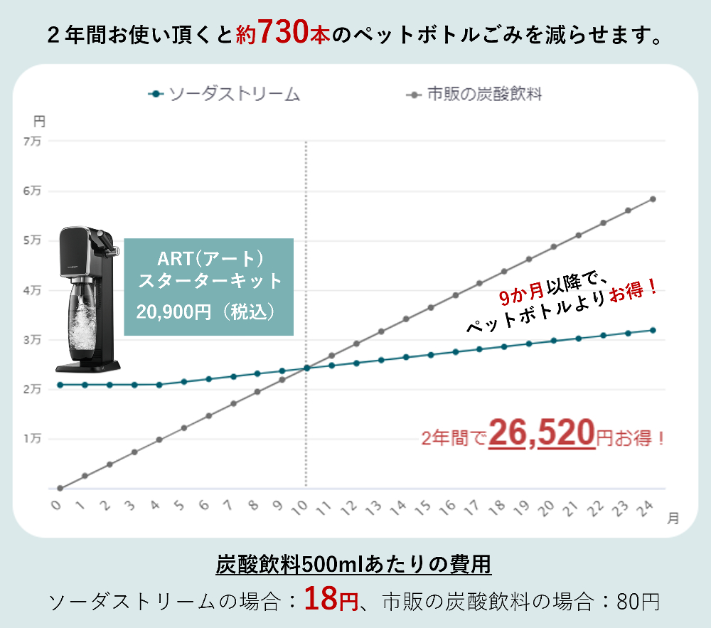 ソーダストリーム ART(アート)スターターキット【公式限定ボトル付