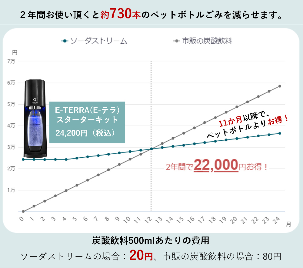 sodastream 【マシン代返金保証！】ソーダストリーム E-TERRA(E