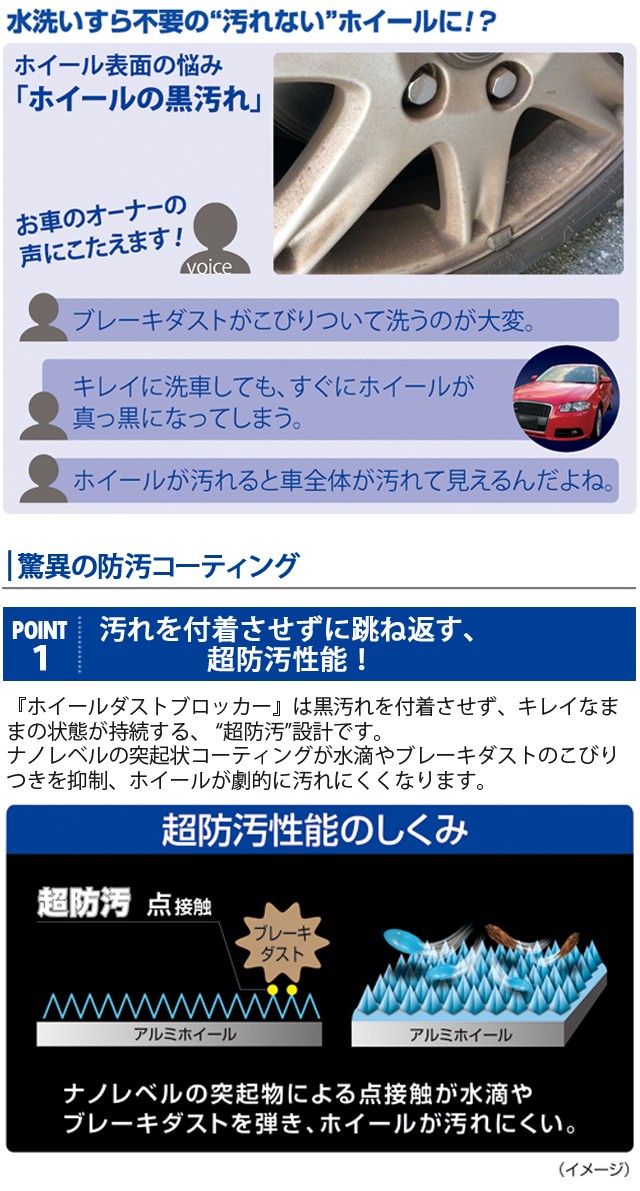 ホイールダストブロッカー Point1.汚れを付着させずに跳ね返す、超防汚性能！『ホイールダストブロッカー』は黒汚れを付着させず、キレイなままの状態が持続する、“超防汚”設計です。ナノレベルの突起状コーティングが水滴やブレーキダストのこびりつきを抑制、ホイールが劇的に汚れにくくなります。