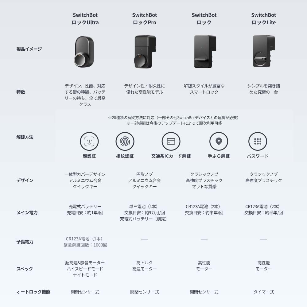 お得な忘れ物防止タグTile付！Switchbot ロックLite+Switchbotカード3枚セット | SwitchBot | 08