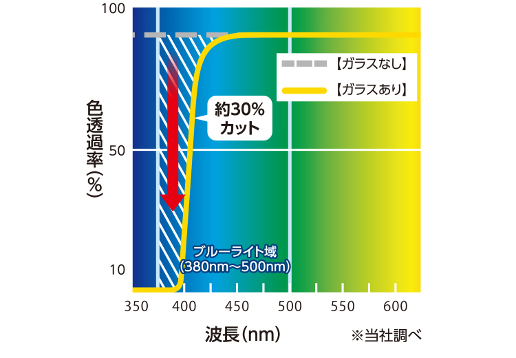 SoftBank SELECTION ブルーライトカット 極薄 保護ガラス for iPhone