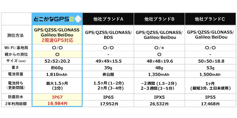 通信費半年分3168円が無料】どこかなGPS 第2世代 NC002 LTE搭載GPS