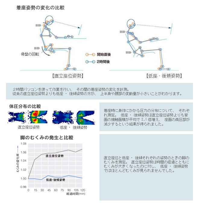 身体工学というアプローチから生まれた、低座・後傾という独創的コンセプト