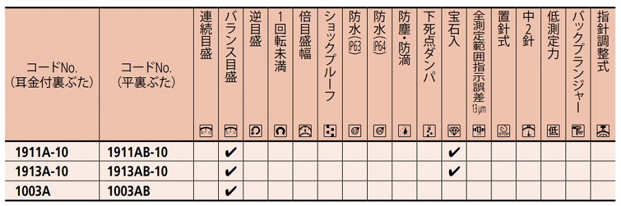 ミツトヨ 1911A-10(耳金付) 外径φ31 mm バランス目盛 小形ダイヤル