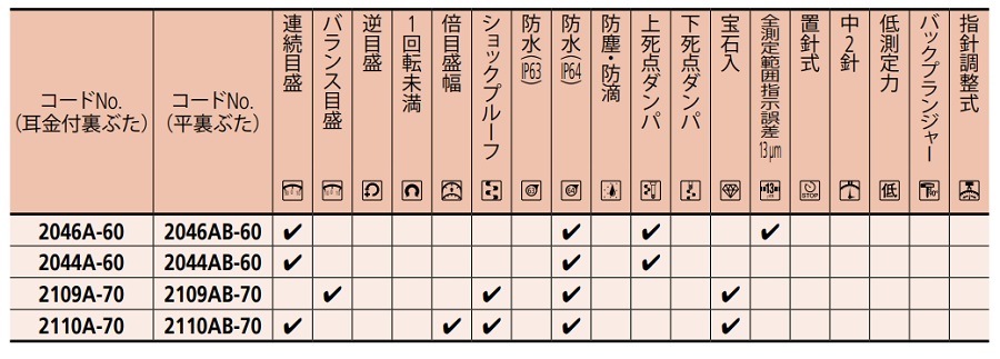 ミツトヨ 2044A-60(耳金付) 連続目盛 IP64 防水標準型ダイヤルゲージ