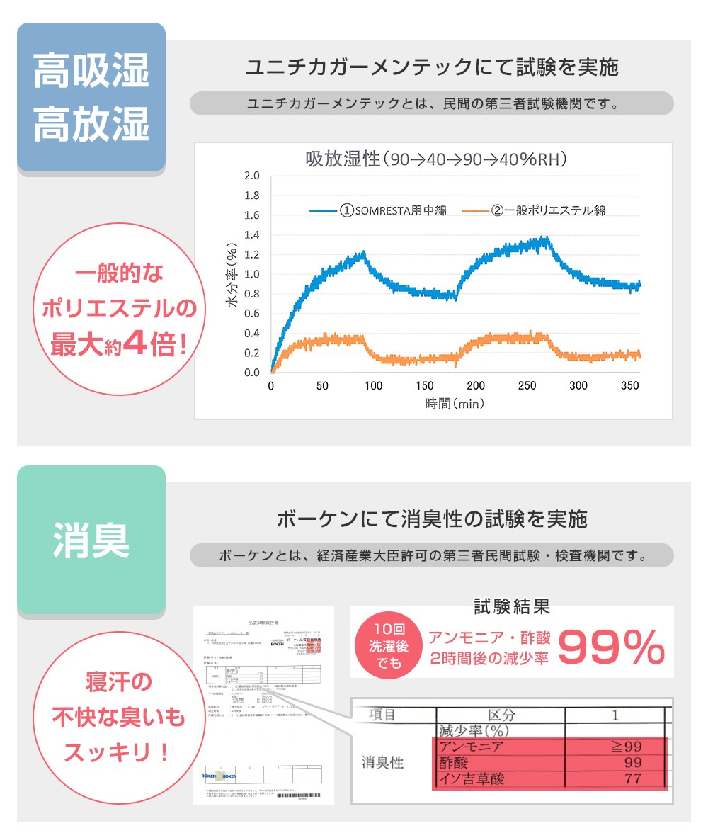 高吸放湿・消臭