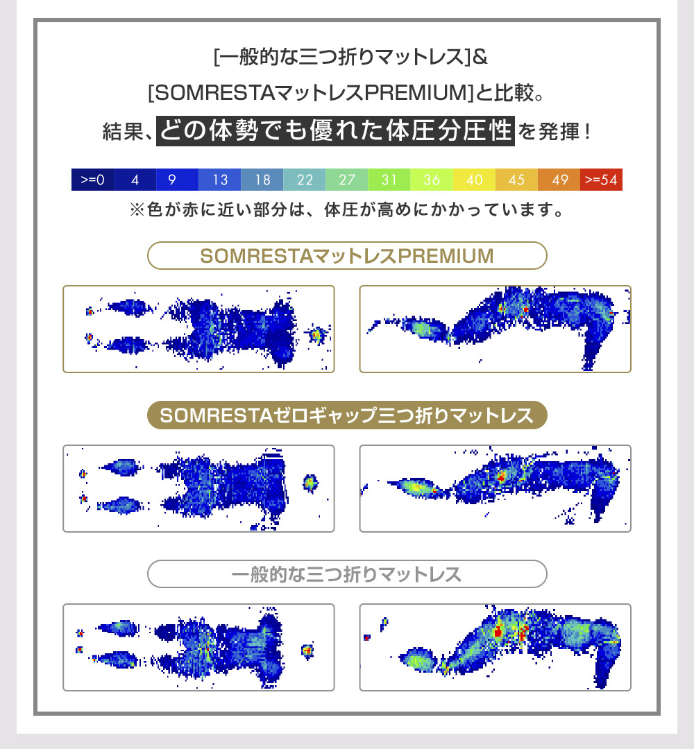 どの寝姿勢でも優れた体圧分散性を発揮