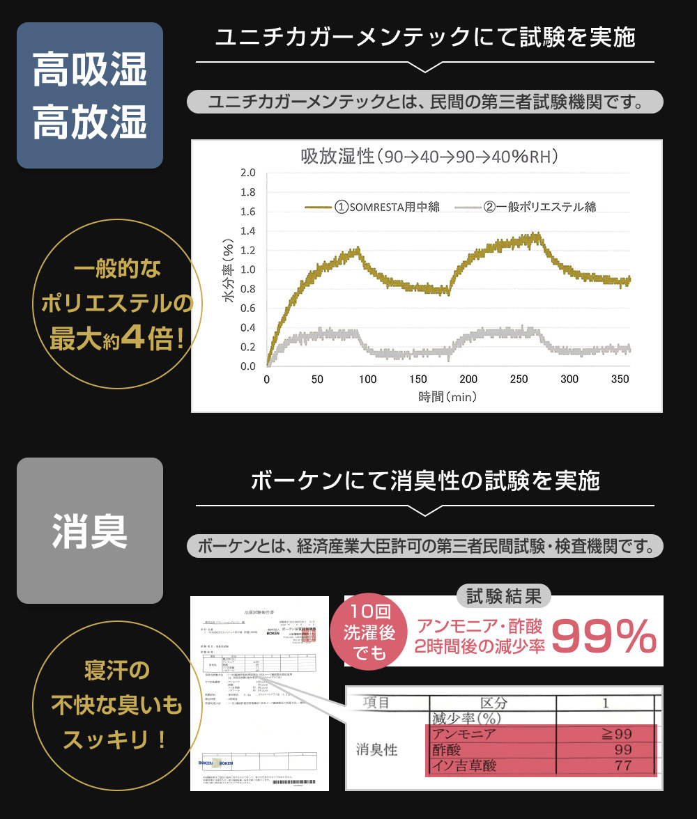 高吸放湿・消臭99％