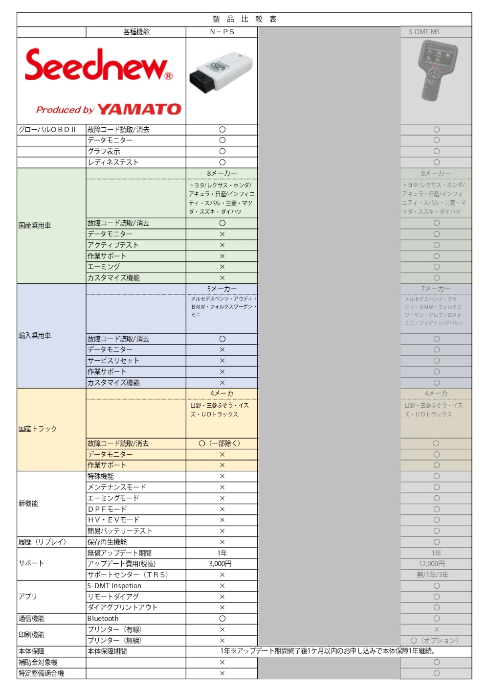 N-PS ナノワン パーソナルスキャナー 故障診断機 無償アップデート1年付 ツールプラネット 新品 : 1000925y : CarParts  SORA(適格請求書対応) - 通販 - Yahoo!ショッピング