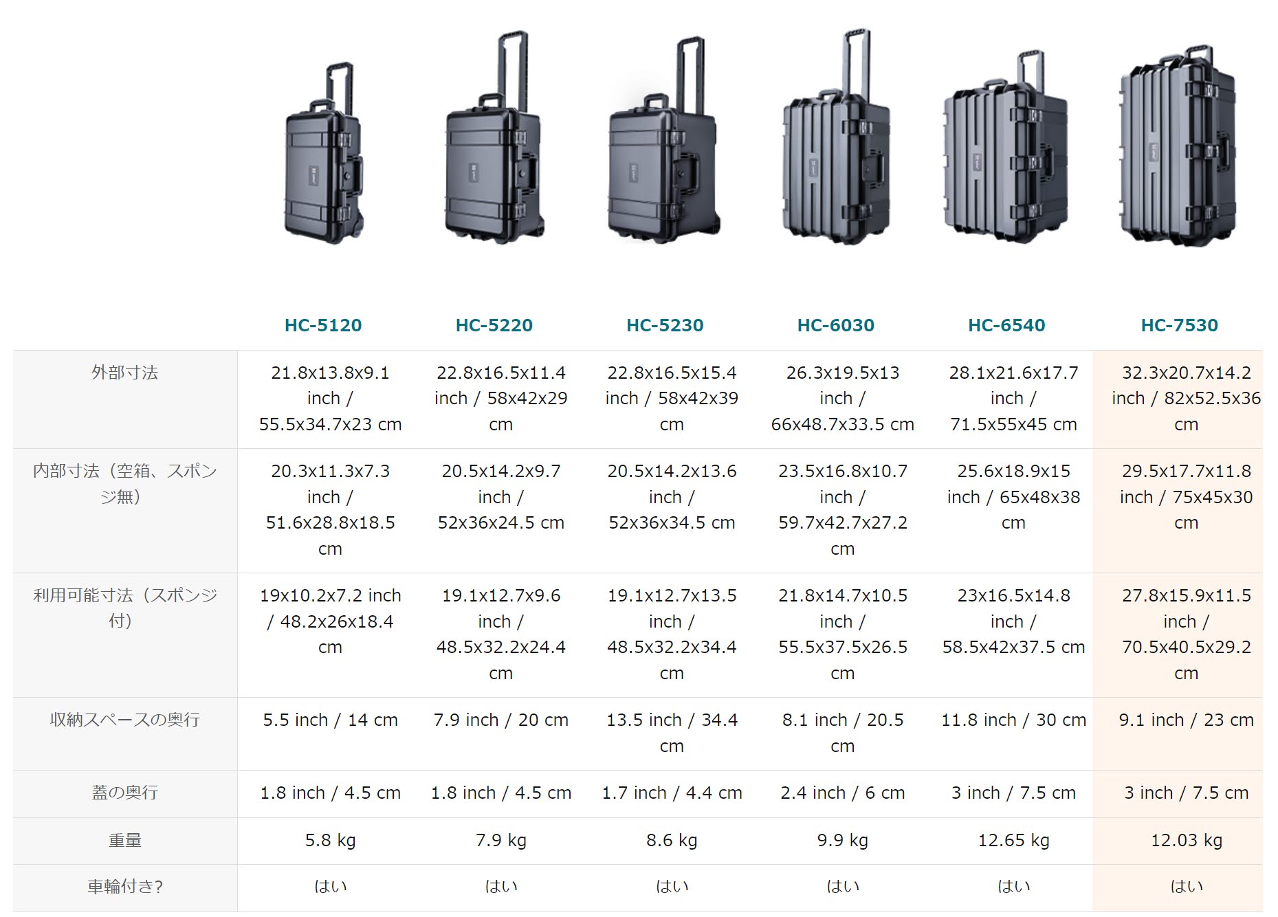 Lykus HC-7530 車輪付 防水防塵 プロテクターケース キャスター 格子状