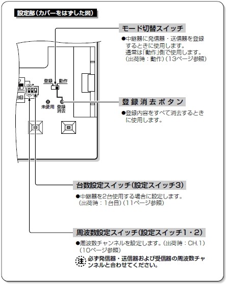 ECE1680 パナソニック ワイヤレスサービスコール 中継器 [ ECE1680 ]の