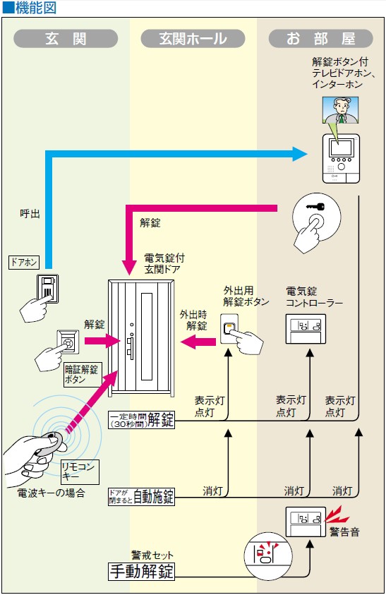 EL-PJP 電気錠システム 機能図