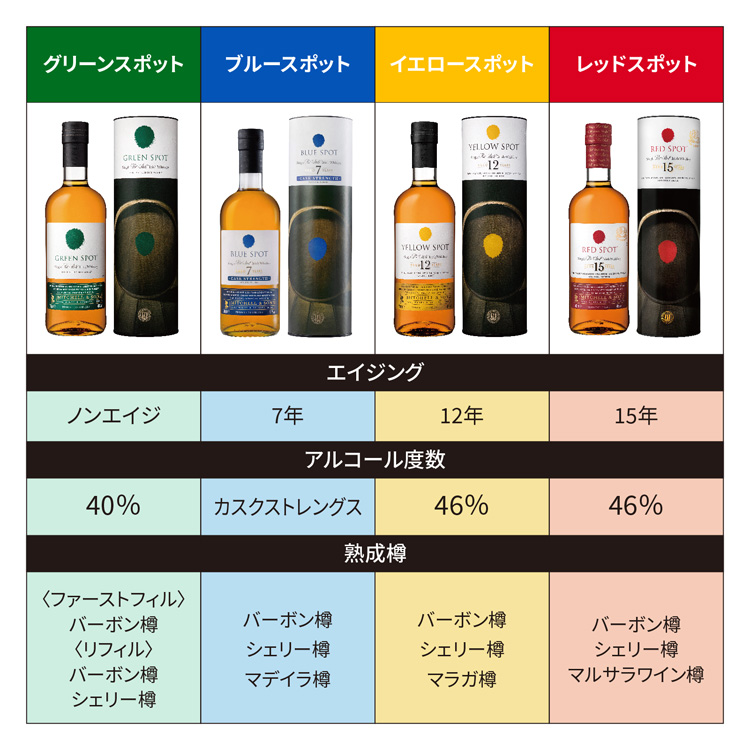 企画品)ブルースポット 7年熟成 58度 アイリッシュウイスキー