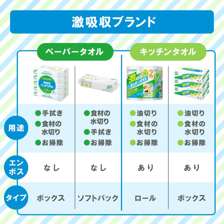ネピア 激吸収ハンドタオル ペーパータオル ( 200枚入(100組)*5個