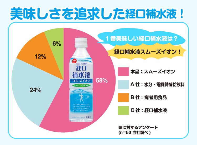 スムーズイオン 経口補水液 ( 500ml*24本入 ) :4901291991458:爽快ドラッグ - 通販 - Yahoo!ショッピング