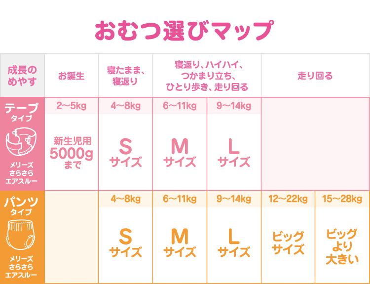 メリーズ おむつ テープ M 6kg 11kg 64枚 メリーズ オムツ 紙おむつ 赤ちゃん 通気性 肌 長時間 爽快ドラッグ 通販 Yahoo ショッピング