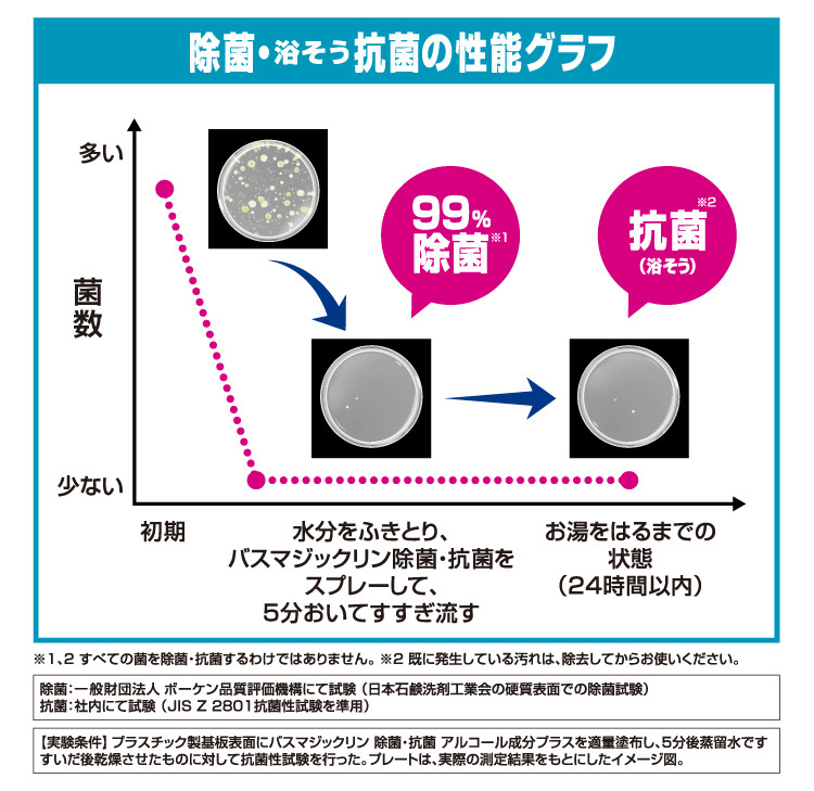 バスマジックリン お風呂用洗剤 除菌・抗菌 アルコール成分プラス 本体 ( 380ml )/ バスマジックリン  :4901301392671:爽快ドラッグ - 通販 - Yahoo!ショッピング