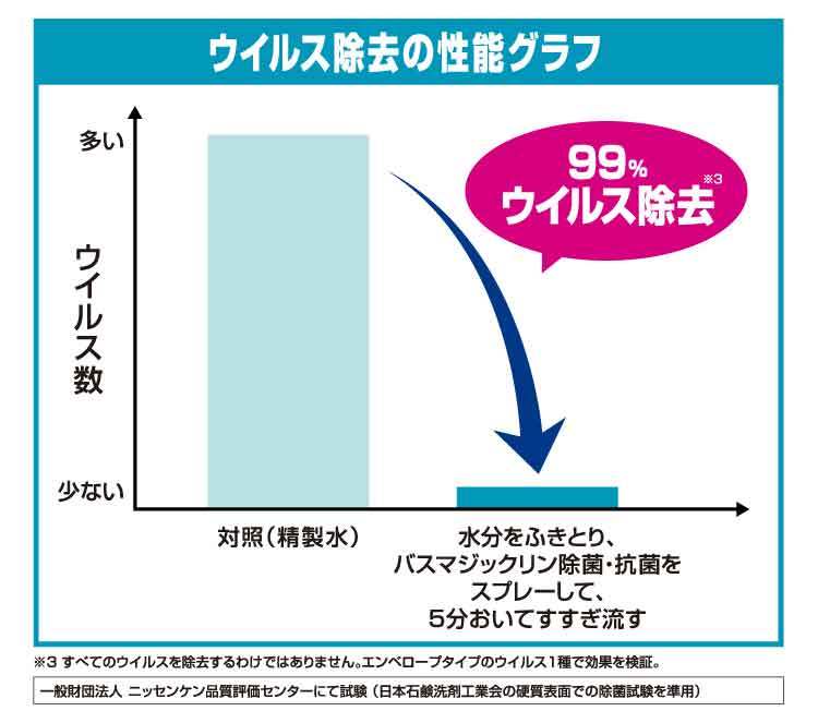 バスマジックリン お風呂用洗剤 除菌・抗菌 アルコール成分プラス 本体 ( 380ml )/ バスマジックリン  :4901301392671:爽快ドラッグ - 通販 - Yahoo!ショッピング