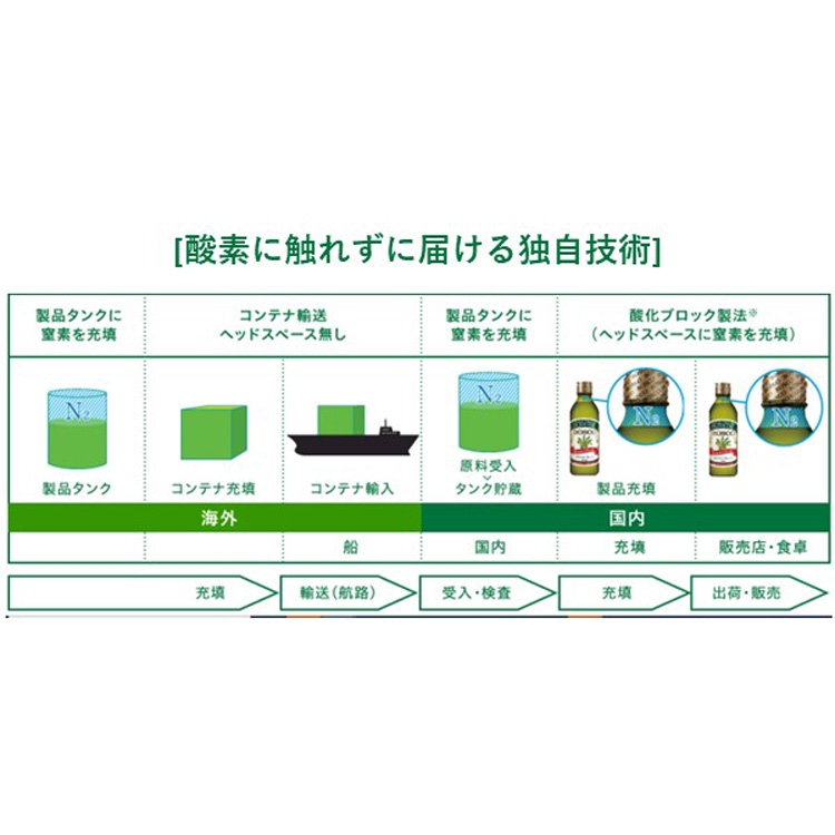 ボスコ エキストラバージンオリーブオイル ( 684g )/ 日清オイリオ ( オリーブ油 イタリアン サラダ パスタ PET )  :4902380198376:爽快ドラッグ - 通販 - Yahoo!ショッピング