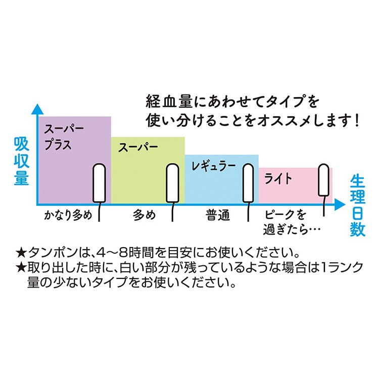 市場 ソフィ ソフトタンポンレギュラー