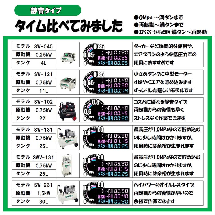 SK11 静音 オイルレスエアコンプレッサー 100V 11L SW-121 SW-L11MPF