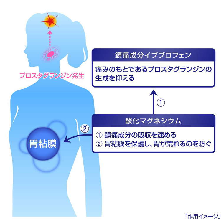 第 2 類医薬品 ※セルフメディケーション税制対象商品 イブクイック頭痛薬 20錠