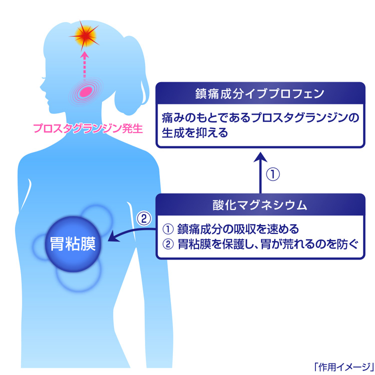 福袋 イブクイック頭痛薬DX 60錠×10個 セルフメディケーション税制対象 6045705-set3 fucoa.cl