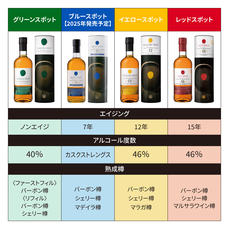 グリーンスポット アイリッシュ 40° 700ml 箱入 正規輸入品】グリーン スポット 40% 700ml 箱付 シングルポット