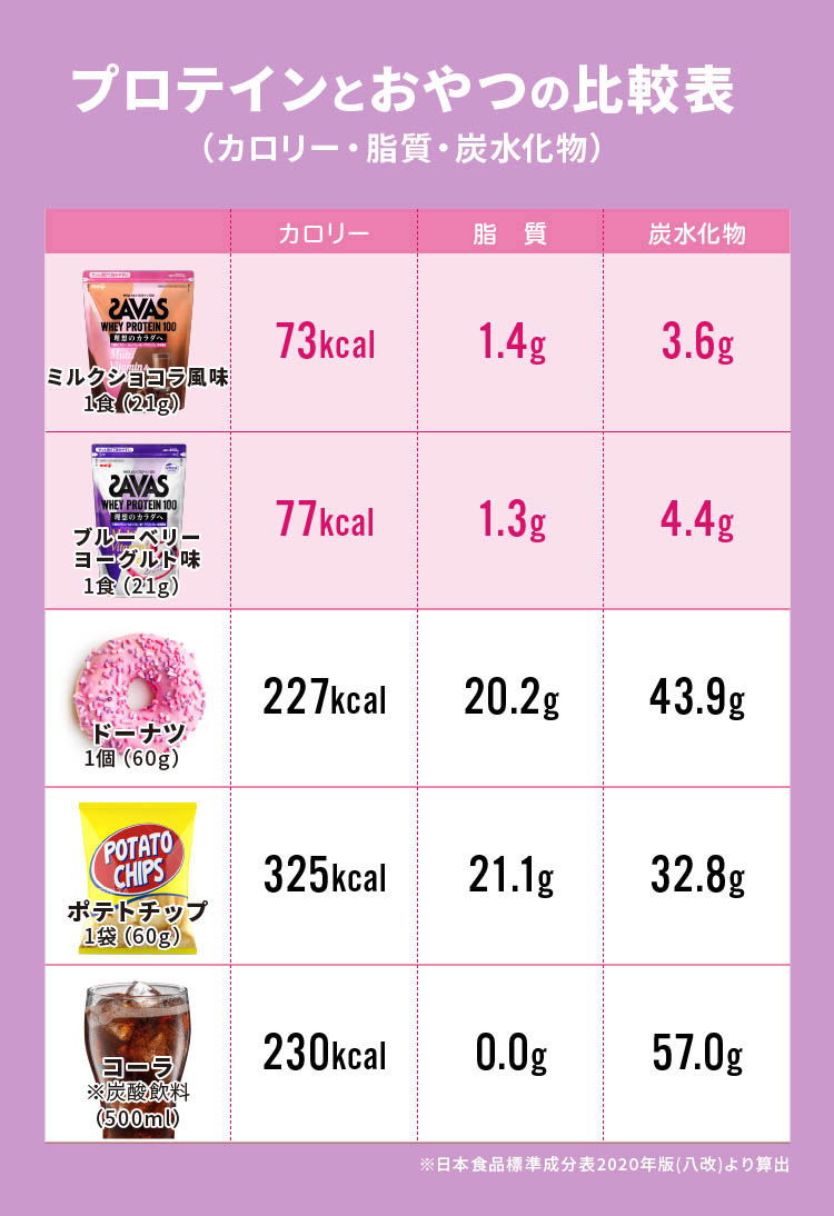 SAVAS - SAVAS ホエイプロテイン 980g ヨーグルト味バニラ味4袋セット ザバス 【送料無料】 明治 SAVAS マッスルエリート ヨーグルト