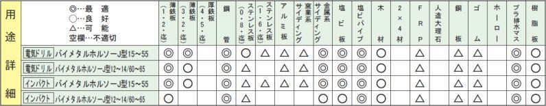 バイメタルホルソーJ型(コンビ軸)セット 電気工事向 BM-2235BF ハウス