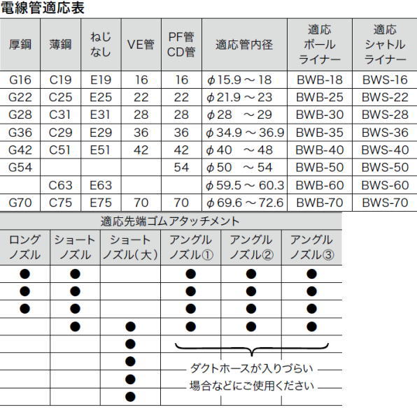 JEFCOM 通線ジェットブローセット BW-500 ジェフコム デンサン