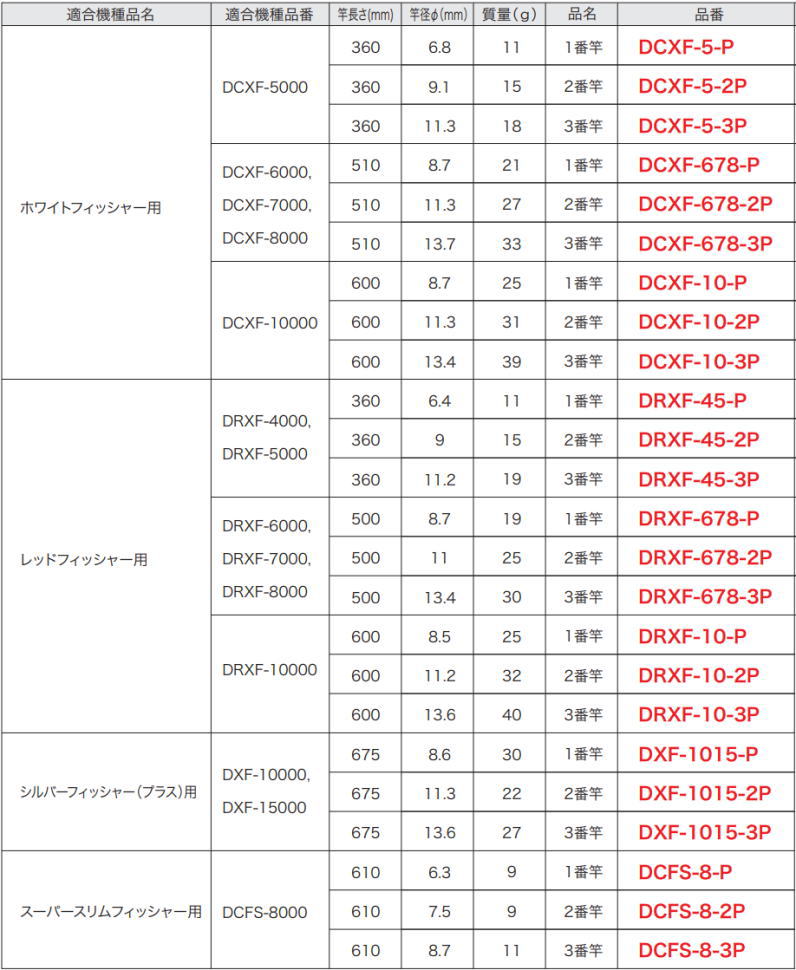 部品 ホワイトフィッシャー2番竿 DCXF-10-2P ジェフコム デンサン