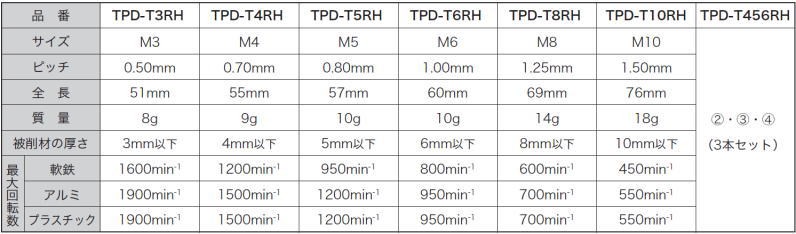 デンサン タップ＆ドリル(M4) TPD-T4RH ジェフコム :TPD-T4RH-JE:創工