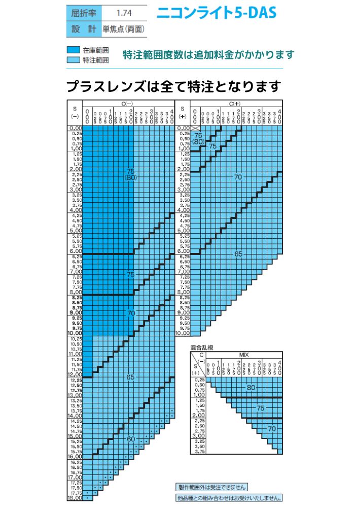 [メガネレンズ交換] ニコン・エシロール 1.74両面非球面 スプリームアーマー標準 [UVカット / 耐キズ] NL-5DAS (2枚1組) 送料無料