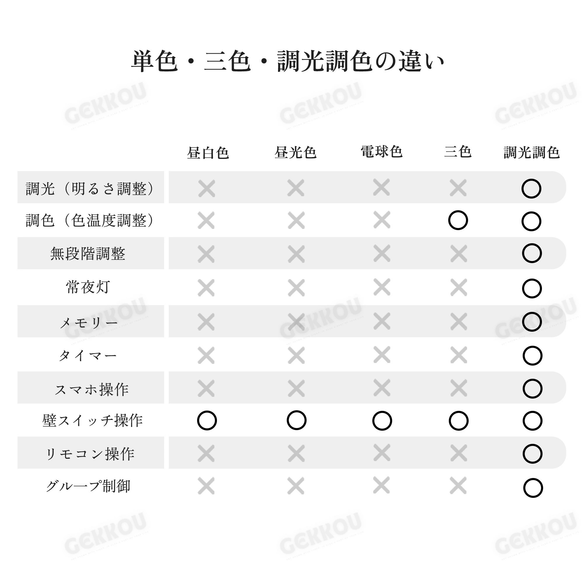 GEKKOU シーリングライト リビング 照明 LED おしゃれ 北欧 明るい 調光調色 2畳 4畳 6畳 8畳 10畳12畳 14畳 天井照明 照明器具 リビング 洋室 スマホ制御_9