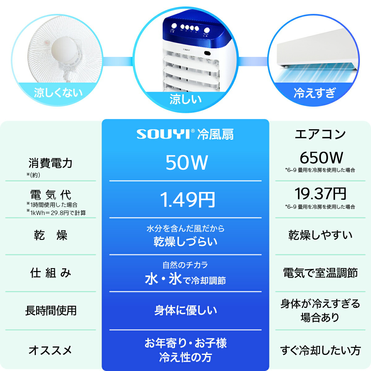 Euiyi 冷風機 冷風扇 電気冷風機 Amazon.co.jp: Euiyi 冷風機 冷風扇 電気冷風機 【3方向で吸水し