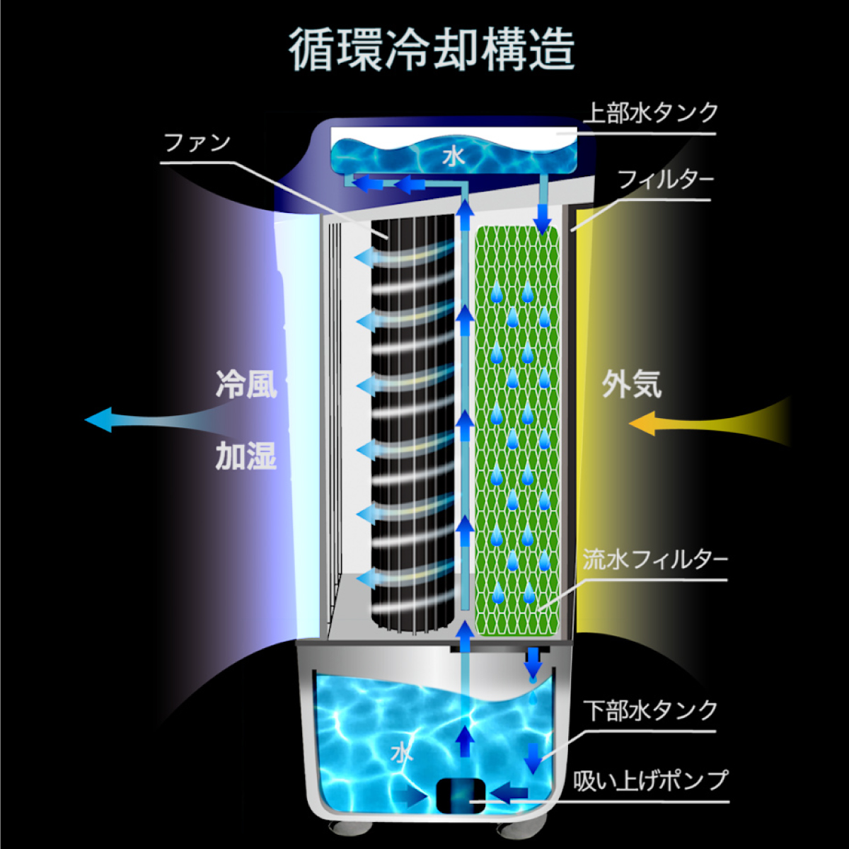 Euiyi 冷風機 冷風扇 電気冷風機 Amazon.co.jp: Euiyi 冷風機 冷風扇 電気冷風機 【3方向で吸水し