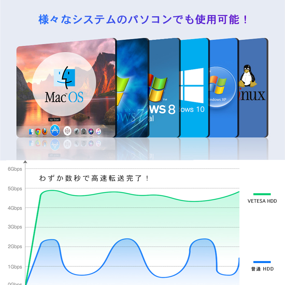 HDD 外付けハードディスク ポータブル 500GB 2.5インチ テレビ録画保存 電源不要 USB3.0接続 SATA3.0 写真動画 USBケーブル附属 送料無料 整備済み 投函発送爆買 関連画像3