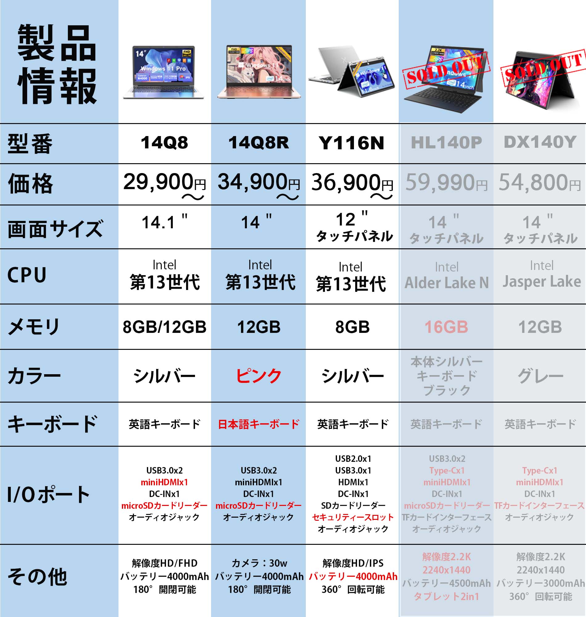 第10世代i3✨️小型軽量 SSD Windows11 カメラ付きノートパソコン 7.0インチHD ミニノートPC Win11 Pro Celeron N4000 12Gメモリ 512GB SSD