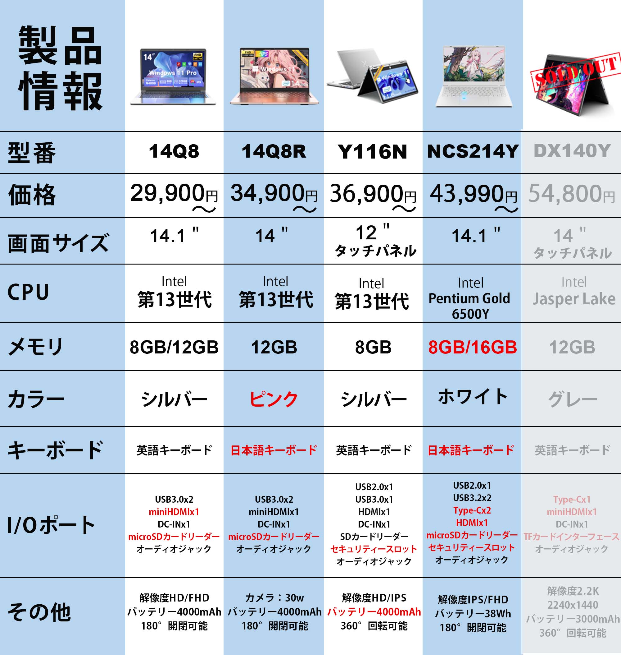 VETESA 新品 ノートパソコン 薄型ノートPC office Windows11搭載 14
