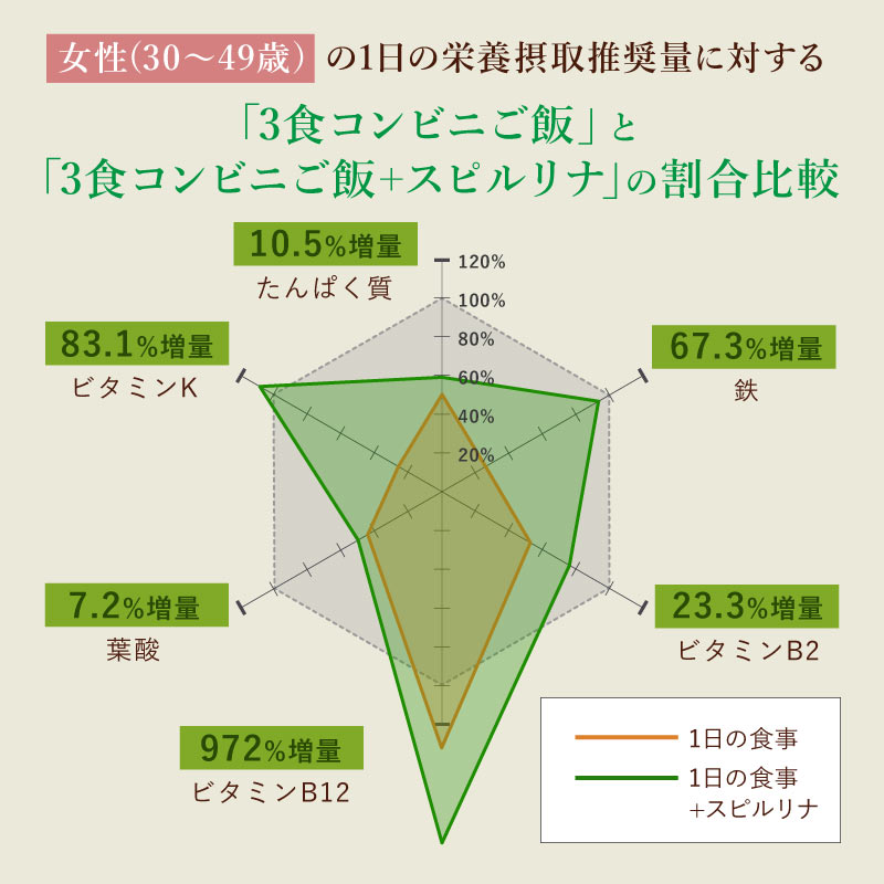 スピルリナ パウダー100％ 500g スーパーフード 藻 健康食品 Spirulina 【税込3,000円以上送料無料】 ポイント利用 爆買 | スピルリナ普及会 | 14