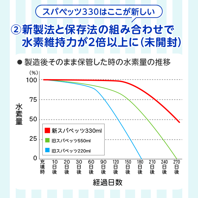 ペット用水素水　スパペッツ　330mL