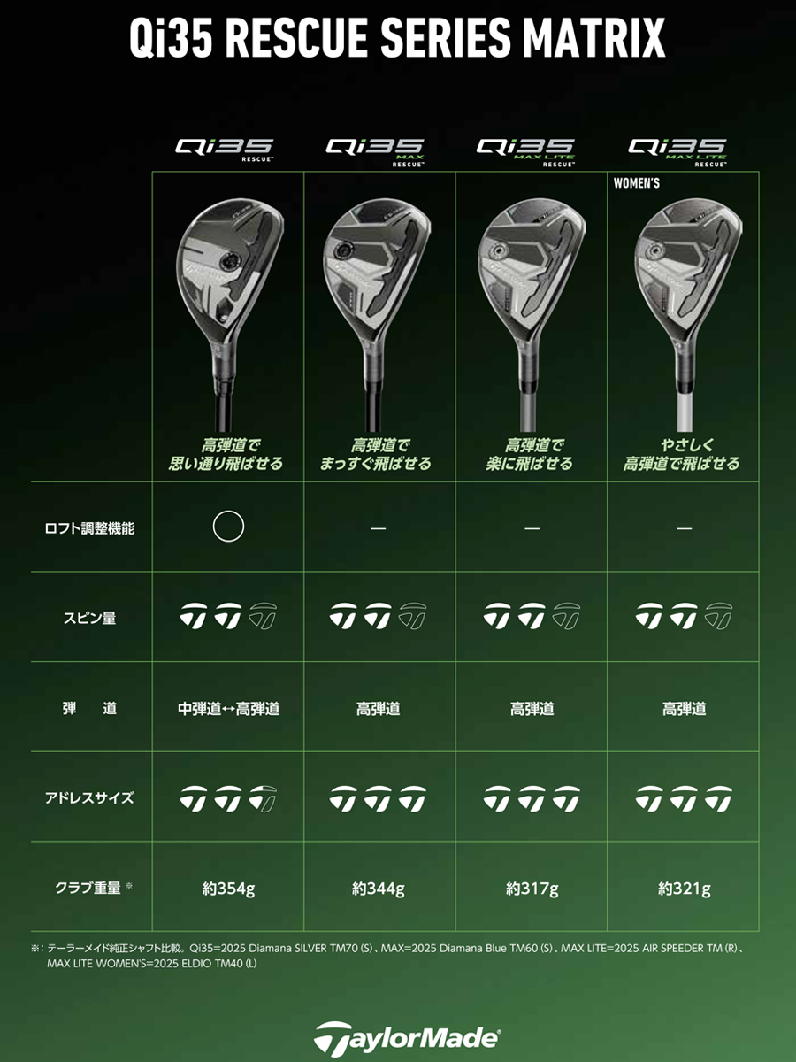 TaylorMade（テーラーメイド） Qi35 レスキュー N.S.PRO MODUS3 HYBRID