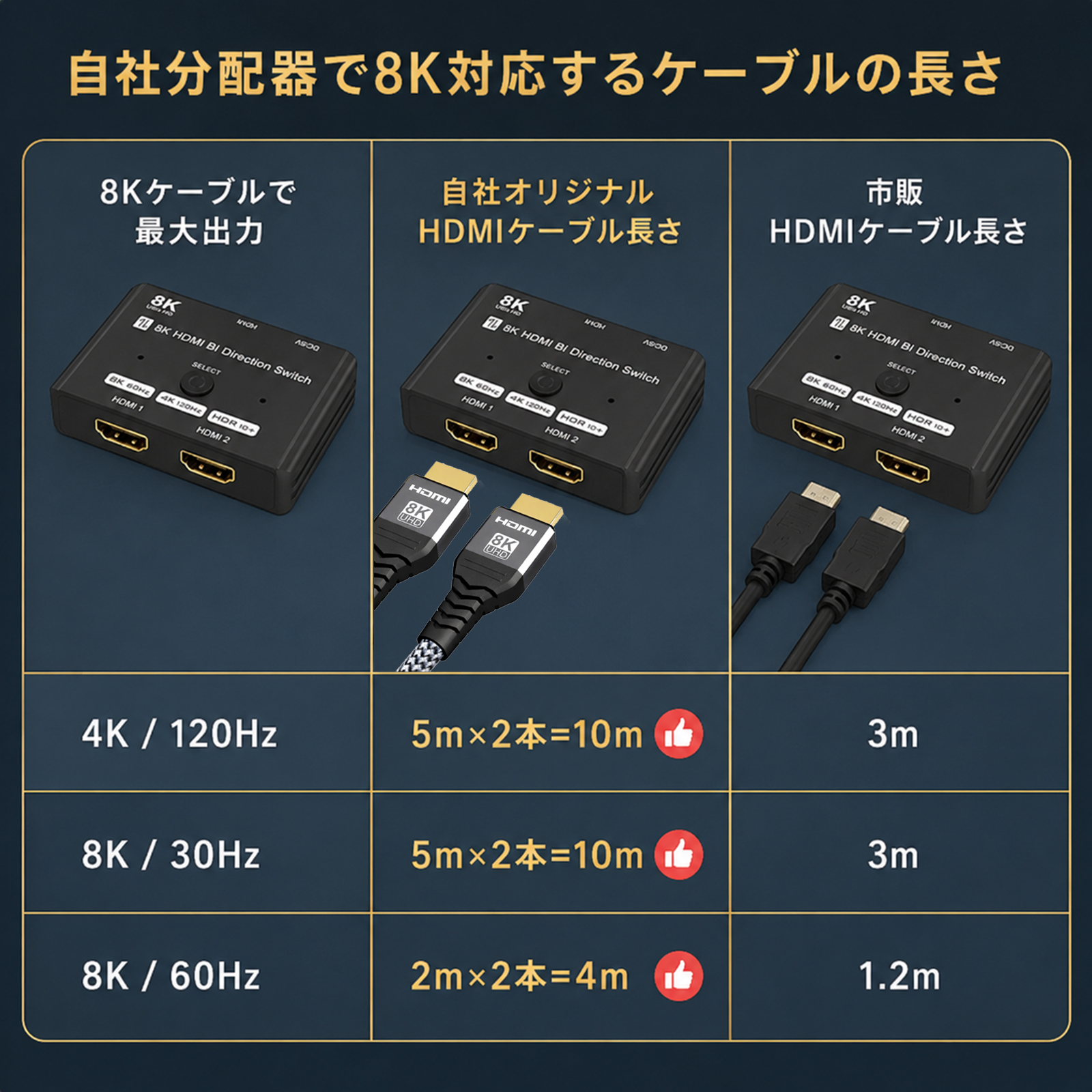 全品2点10％OFF】 hdmi 分配器 双方向 8K 60HZ 4k 120hz 2.1 切替器 2