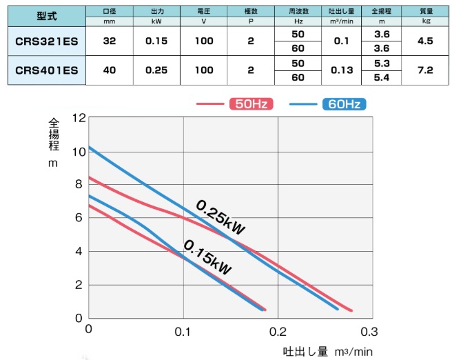 新明和 浄化槽用 水中ポンプ 自動型 自動交互型 排水ポンプ CRS321ES