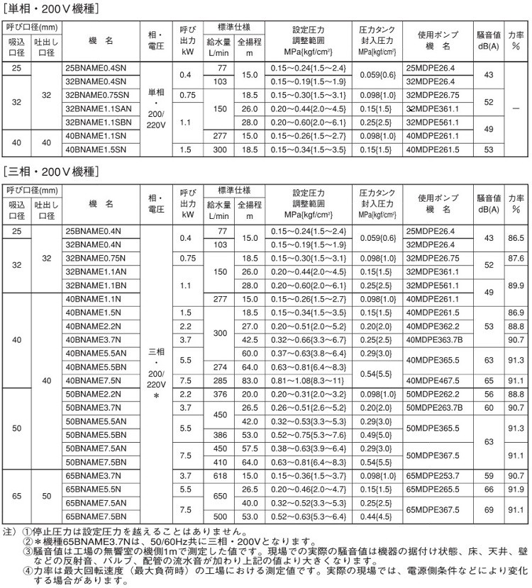 エバラ 定圧給水ユニット 三相 200V 25BDPME5.4 並列交互運転方式